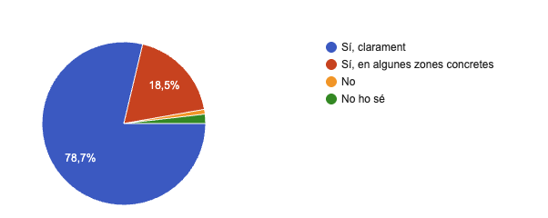Creus que la pèrdua de sorra i de l'espai dunar que ha ocorregut a la zona de l’Estany podria produir-se també en altres zones de la platja de Calafell?
