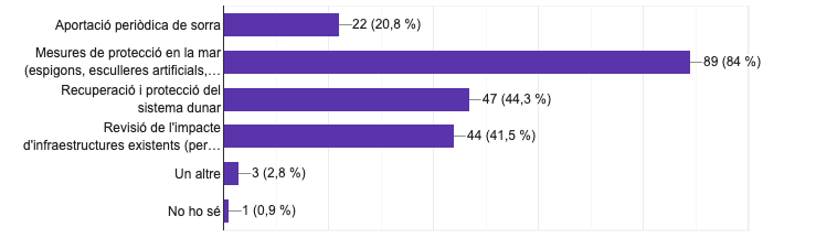 Quin tipus de solucions creus que haurien d'estudiar-se o aplicar-se?
