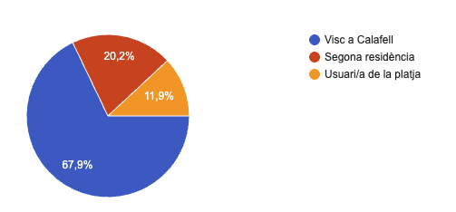 gràfic visc a Calafell